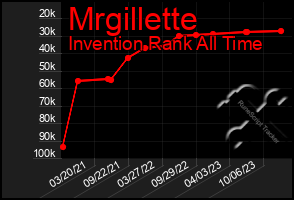 Total Graph of Mrgillette