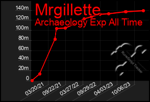 Total Graph of Mrgillette