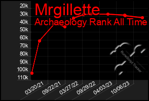 Total Graph of Mrgillette