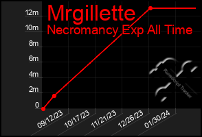 Total Graph of Mrgillette