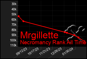 Total Graph of Mrgillette