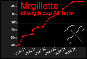 Total Graph of Mrgillette