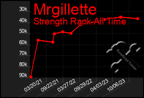 Total Graph of Mrgillette