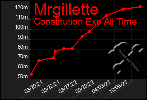 Total Graph of Mrgillette