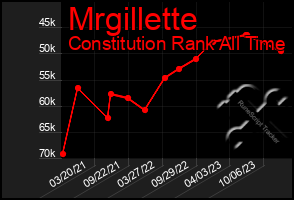 Total Graph of Mrgillette