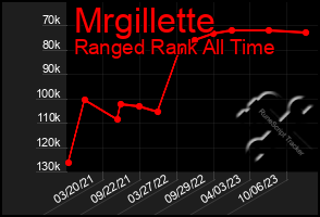 Total Graph of Mrgillette