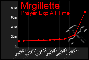 Total Graph of Mrgillette