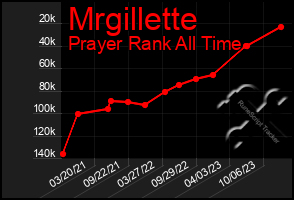 Total Graph of Mrgillette