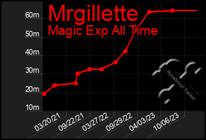 Total Graph of Mrgillette