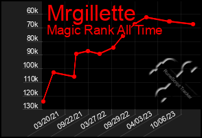 Total Graph of Mrgillette