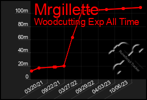 Total Graph of Mrgillette