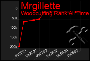 Total Graph of Mrgillette