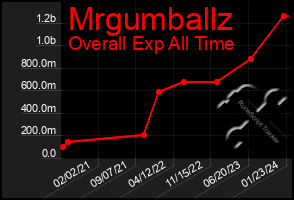 Total Graph of Mrgumballz