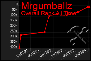 Total Graph of Mrgumballz