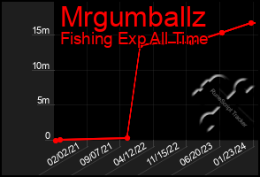 Total Graph of Mrgumballz