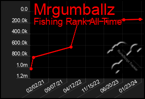 Total Graph of Mrgumballz