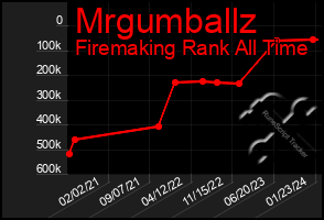 Total Graph of Mrgumballz