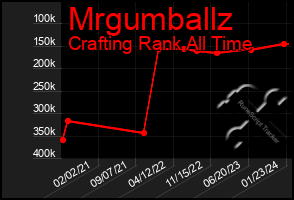 Total Graph of Mrgumballz