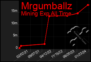 Total Graph of Mrgumballz