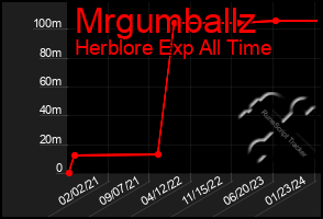 Total Graph of Mrgumballz