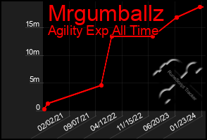 Total Graph of Mrgumballz