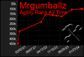 Total Graph of Mrgumballz