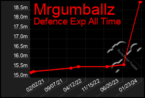 Total Graph of Mrgumballz