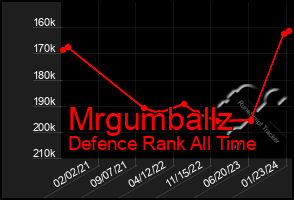 Total Graph of Mrgumballz