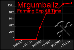 Total Graph of Mrgumballz