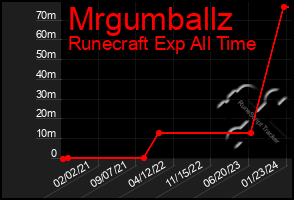 Total Graph of Mrgumballz