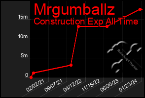 Total Graph of Mrgumballz