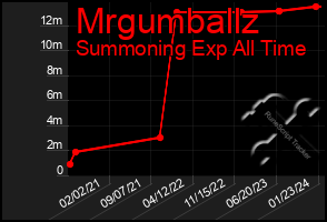 Total Graph of Mrgumballz