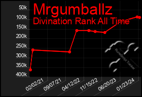 Total Graph of Mrgumballz