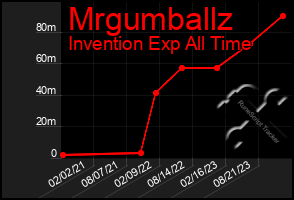 Total Graph of Mrgumballz