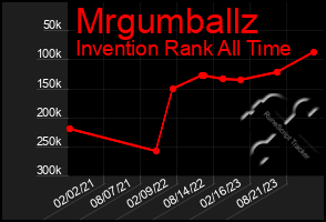 Total Graph of Mrgumballz