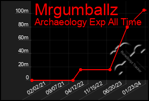 Total Graph of Mrgumballz