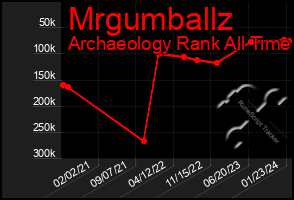 Total Graph of Mrgumballz