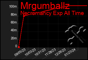 Total Graph of Mrgumballz