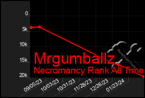 Total Graph of Mrgumballz