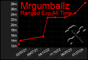 Total Graph of Mrgumballz