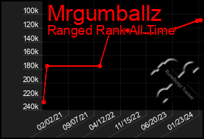 Total Graph of Mrgumballz