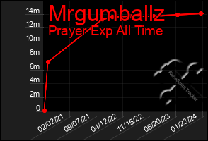 Total Graph of Mrgumballz