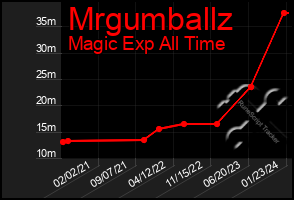 Total Graph of Mrgumballz