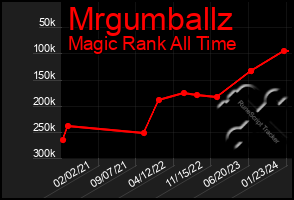 Total Graph of Mrgumballz