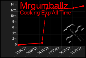 Total Graph of Mrgumballz