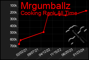 Total Graph of Mrgumballz