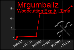 Total Graph of Mrgumballz