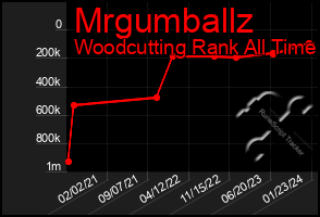 Total Graph of Mrgumballz