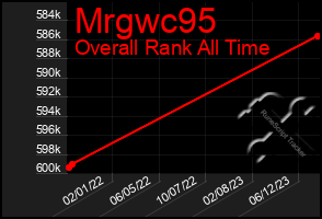 Total Graph of Mrgwc95