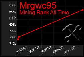 Total Graph of Mrgwc95